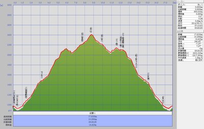 標高差グラフ（別山）
