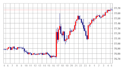 0201L15m1d.gif (14.86 KiB) 閲覧された回数 8737 回 今朝のUSD/JPY